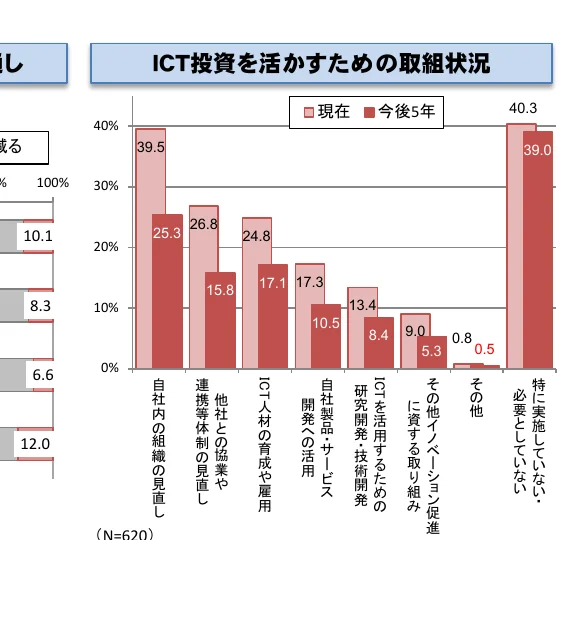 ICT投資を活用するための取り組み状況を示す棒グラフ