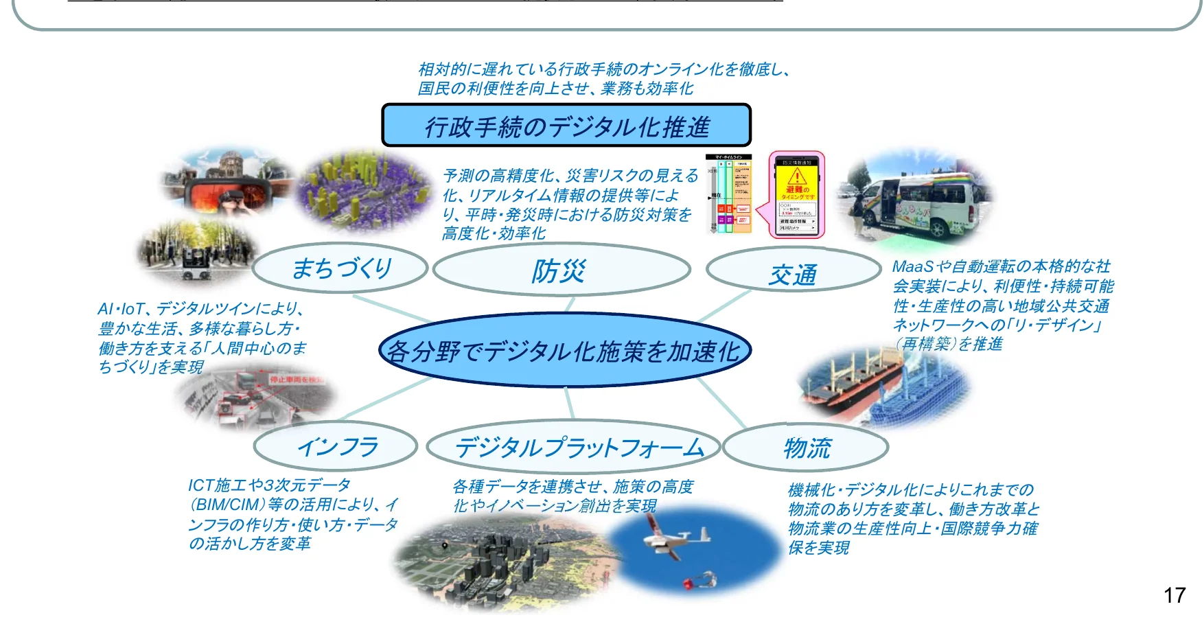 行政手続きのデジタル化推進に関する概念図。まちづくり、防災、交通、インフラ、デジタルプラットフォーム、物流の6つの分野でデジタル化施策を加速化させることを示している。