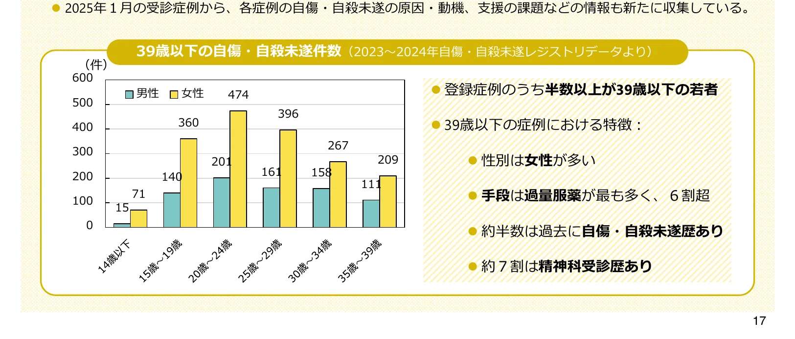 39歳以下の自傷・自殺未遂件数の男女別年齢別棒グラフ