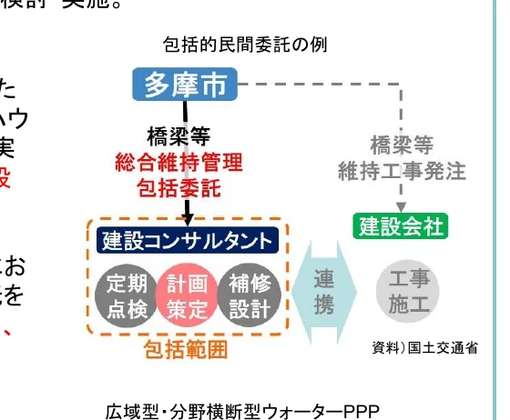 包括的民間委託の例を示すフロー図