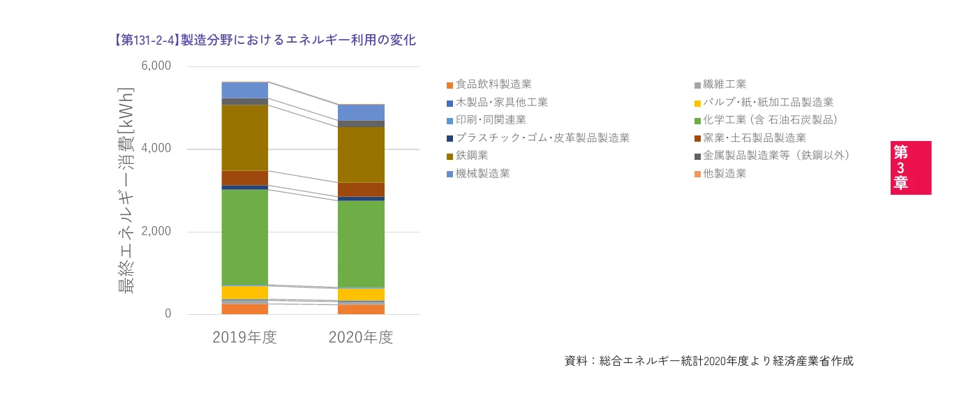 2019年度と2020年度における製造分野の最終エネルギー消費の変化を示す積み上げ棒グラフ