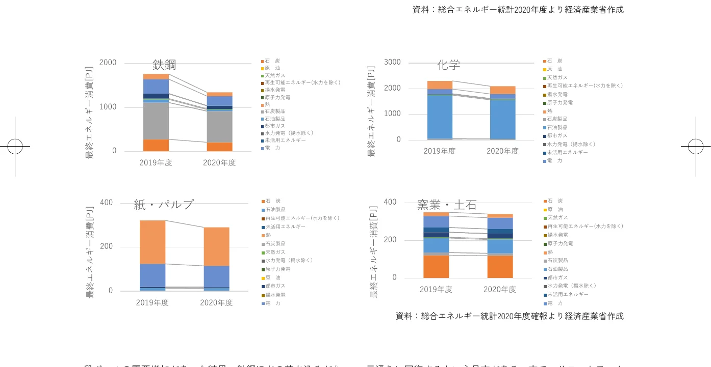 鉄鋼、化学、紙・パルプ、窯業・土石の各産業における最終エネルギー消費量の推移を、エネルギー源別に積み上げ棒グラフで示しています。
