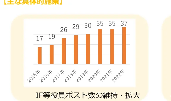 IF等役員ポスト数の推移を示す棒グラフ（2015年～2022年）