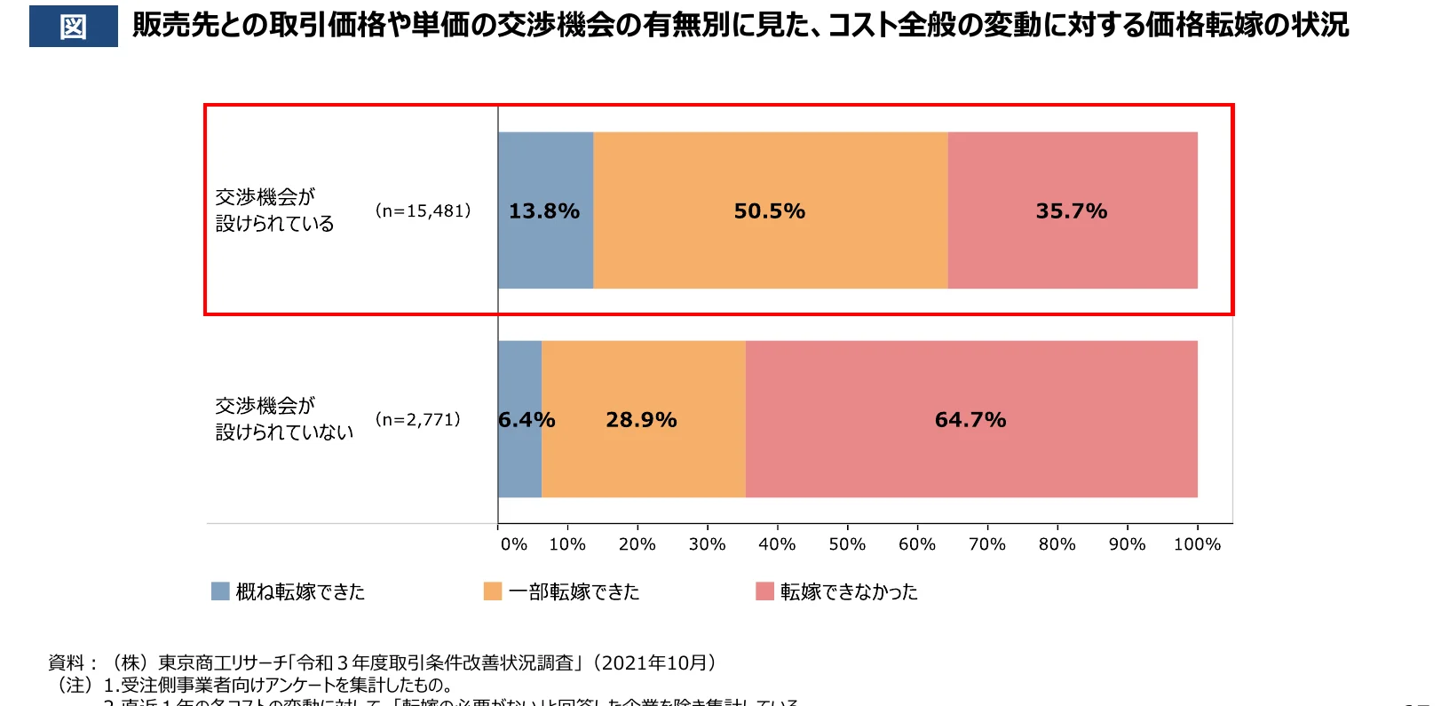 交渉機会の有無別に見た、コスト全般の変動に対する価格転嫁の状況を示す棒グラフ