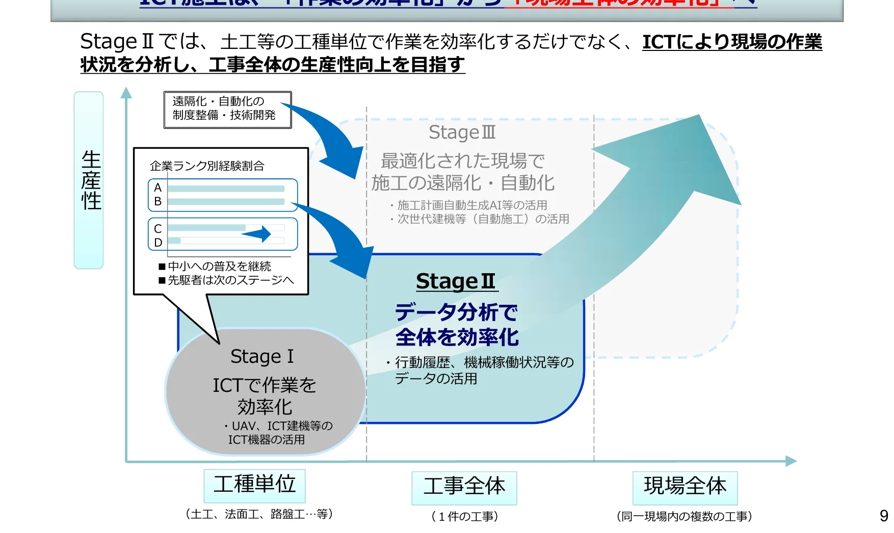 ICT活用による生産性向上の段階的プロセスを示すフロー図。Stage IではICTによる作業効率化、Stage IIではデータ分析による全体効率化、Stage IIIでは遠隔・自動化による最適化を目指す。