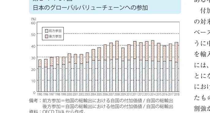 日本のグローバルバリューチェーンへの参加率の推移（1995-2018年）