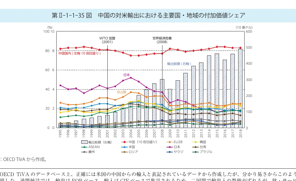 中国の対米輸出における主要国・地域の付加価値シェアと輸出総額の推移を示す複合グラフ