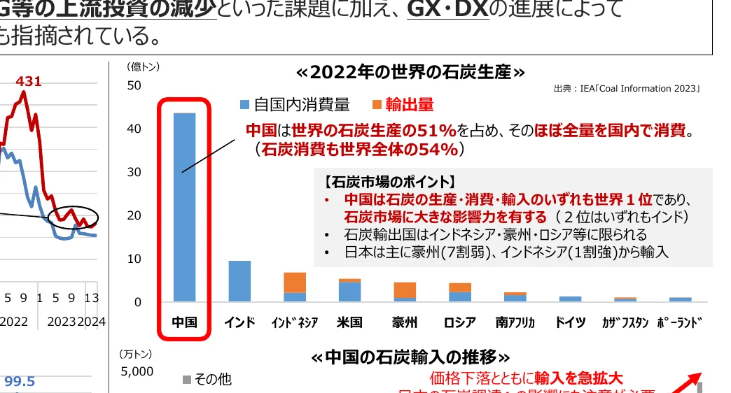 2022年の世界の石炭生産量と中国の石炭輸入の推移を示す複合グラフ
