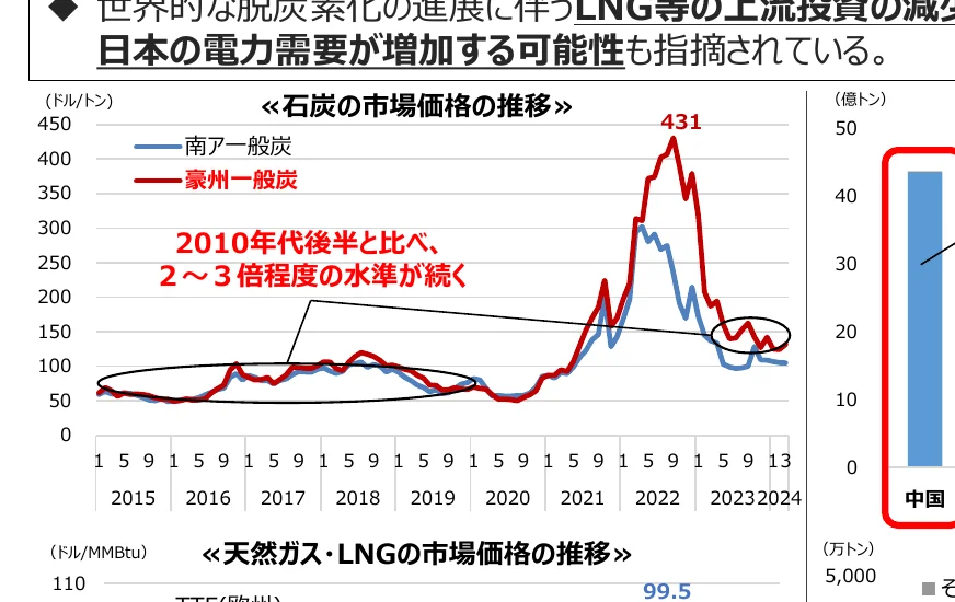 日本の電力需要増加の可能性を示唆するグラフで、石炭と天然ガス・LNGの市場価格の推移を示す折れ線グラフと、中国のデータを示す棒グラフが含まれています。
