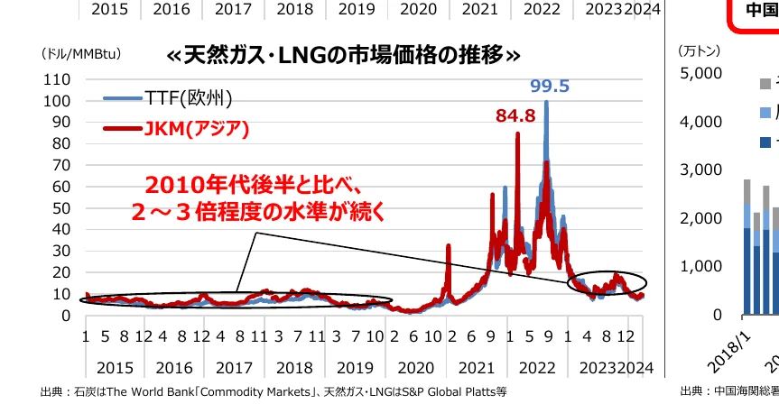 天然ガス・LNGの市場価格の推移（2015-2024年）と中国の輸入量の推移（2018年-）の複合グラフ