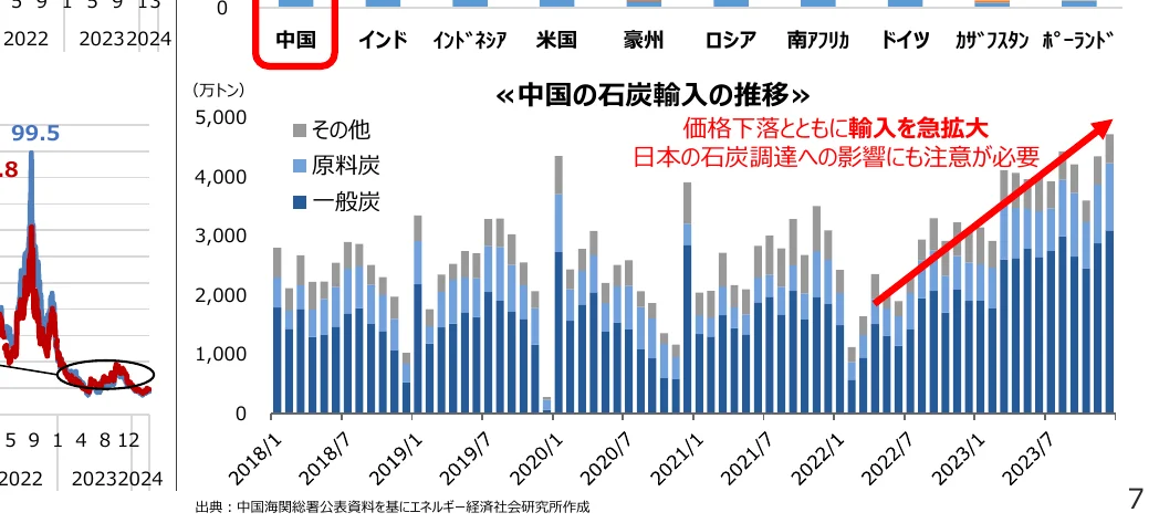 中国の石炭輸入量の推移を示す積み上げ棒グラフと、別の指標の折れ線グラフ