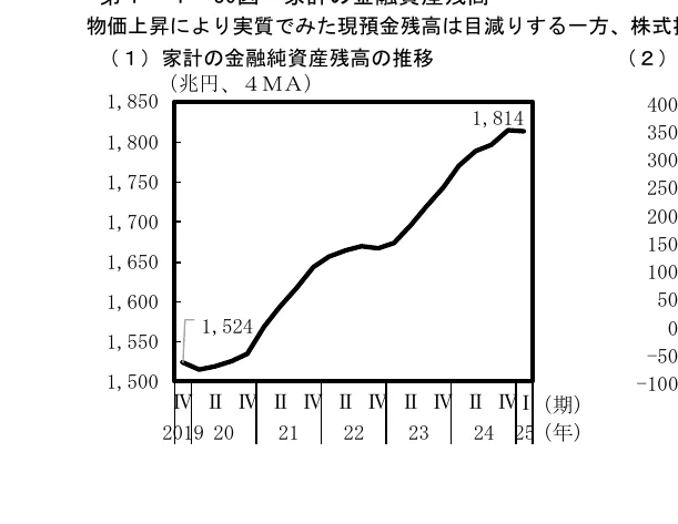 家計の金融純資産高の推移を示す折れ線グラフ