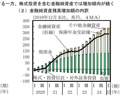 金融純資産残高増加額の内訳を示す積み上げグラフ
