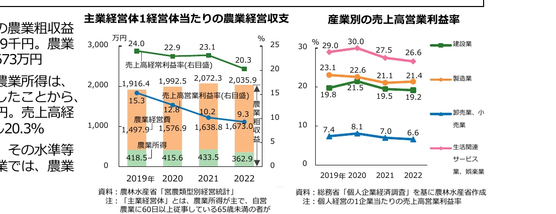 主業経営体1経営体当たりの農業経営収支と産業別の売上高営業利益率を示す複合グラフ