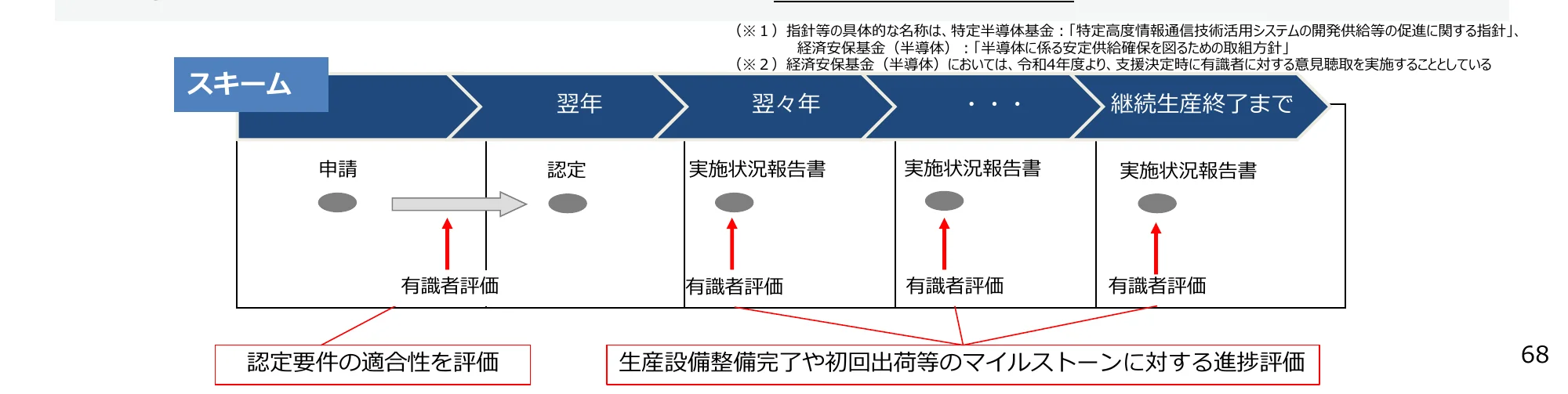 申請から継続生産終了までのスキーム図