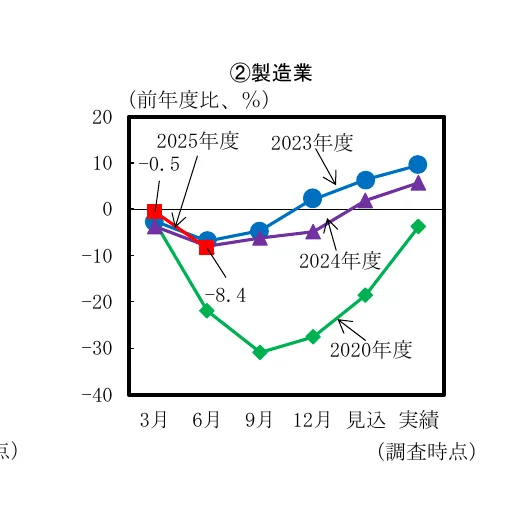 折れ線グラフ