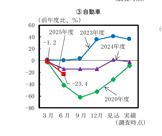 自動車の年度別（2020年度、2023年度、2024年度、2025年度）の前年度比推移を示す折れ線グラフ