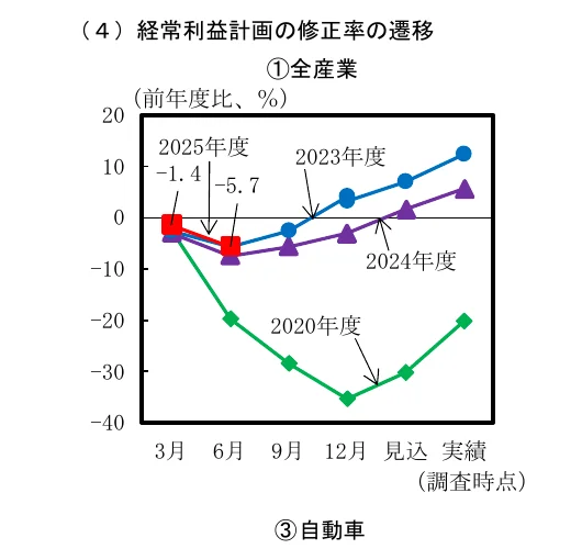 全産業と自動車産業の経常利益計画の修正率の推移を示す折れ線グラフ