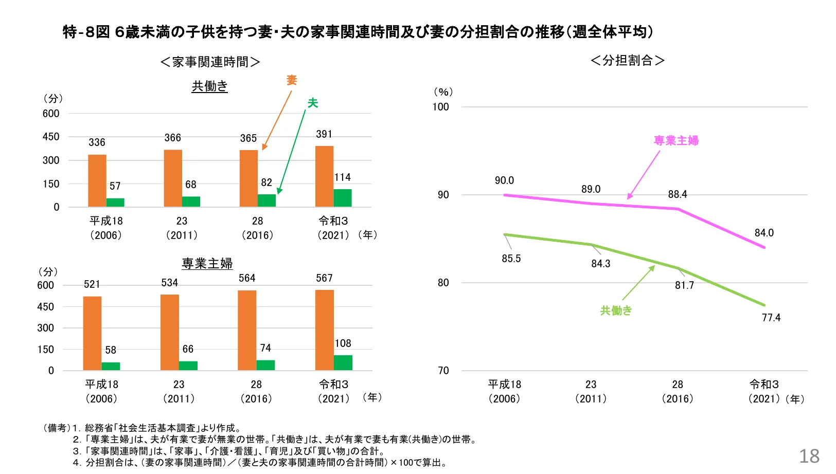 6歳未満の子を持つ妻・夫の家事関連時間及び妻の分担割合の推移（週全体平均）