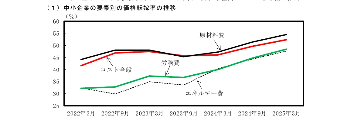 中小企業の要素別価格転嫁率の推移を示す折れ線グラフ（2022年3月から2025年3月まで）