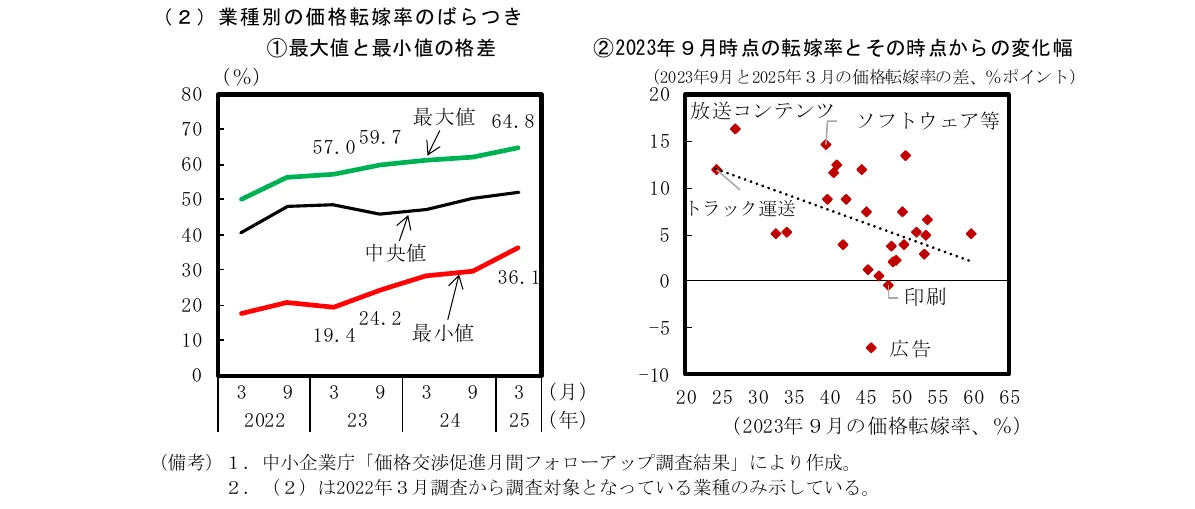 業種別の価格転嫁率のばらつきを示す複合グラフ。左側は最大値、中央値、最小値の推移を示す折れ線グラフ、右側は2023年9月時点の転嫁率と2025年3月時点からの変化幅を示す散布図。