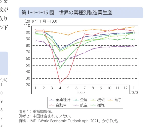 世界の業種別製造業生産の推移を示す折れ線グラフ（2019年1月=100）