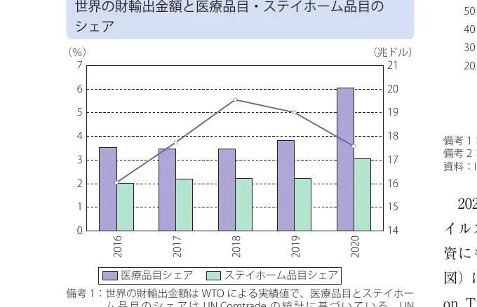 世界の財輸出金額と医療品・ステイホーム品目のシェア