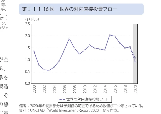 2000年から2020年までの世界の対内直接投資フローの推移を示す折れ線グラフ