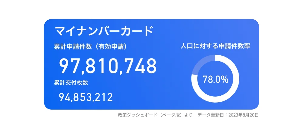 マイナンバーカードの申請状況を示すインフォグラフィック。累積申請件数、累積交付枚数、人口に対する申請件数率が表示されている。