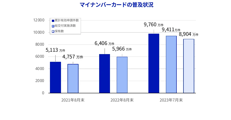 マイナンバーカードの普及状況を示す棒グラフ
