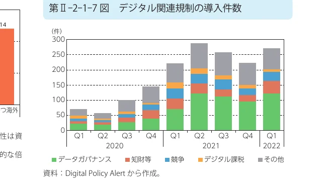 2020年から2022年第1四半期におけるデジタル関連規制の導入件数を、データガバナンス、知財等、競争、デジタル課税、その他に分類して示した積み上げ棒グラフ。