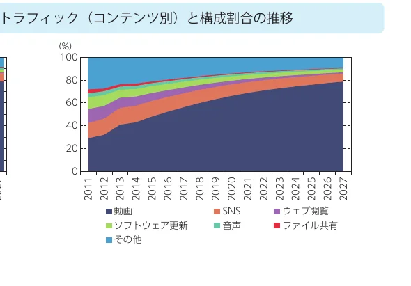 2011年から2027年までのコンテンツ別トラフィック構成割合の推移を示す100%積み上げ面グラフ