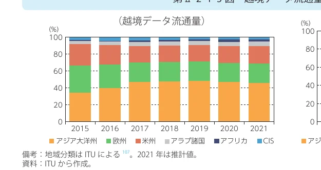 国・地域別の越境データ流通量の割合を示す積み上げ棒グラフ（2015年～2021年）