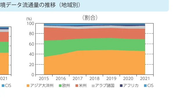 地域別のデータ流通量の推移を示す積み上げグラフ