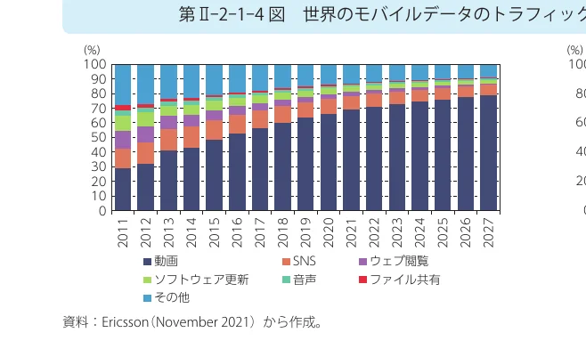 世界のモバイルデータトラフィックの推移を示す積み上げ棒グラフ（2011-2027年）