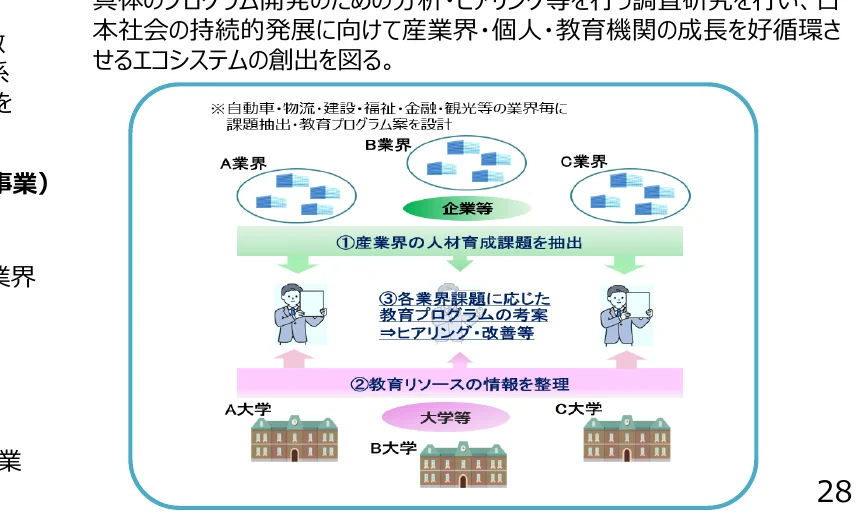 産業界、個人、教育機関の成長を好循環させるエコシステムの創出を図るフロー図