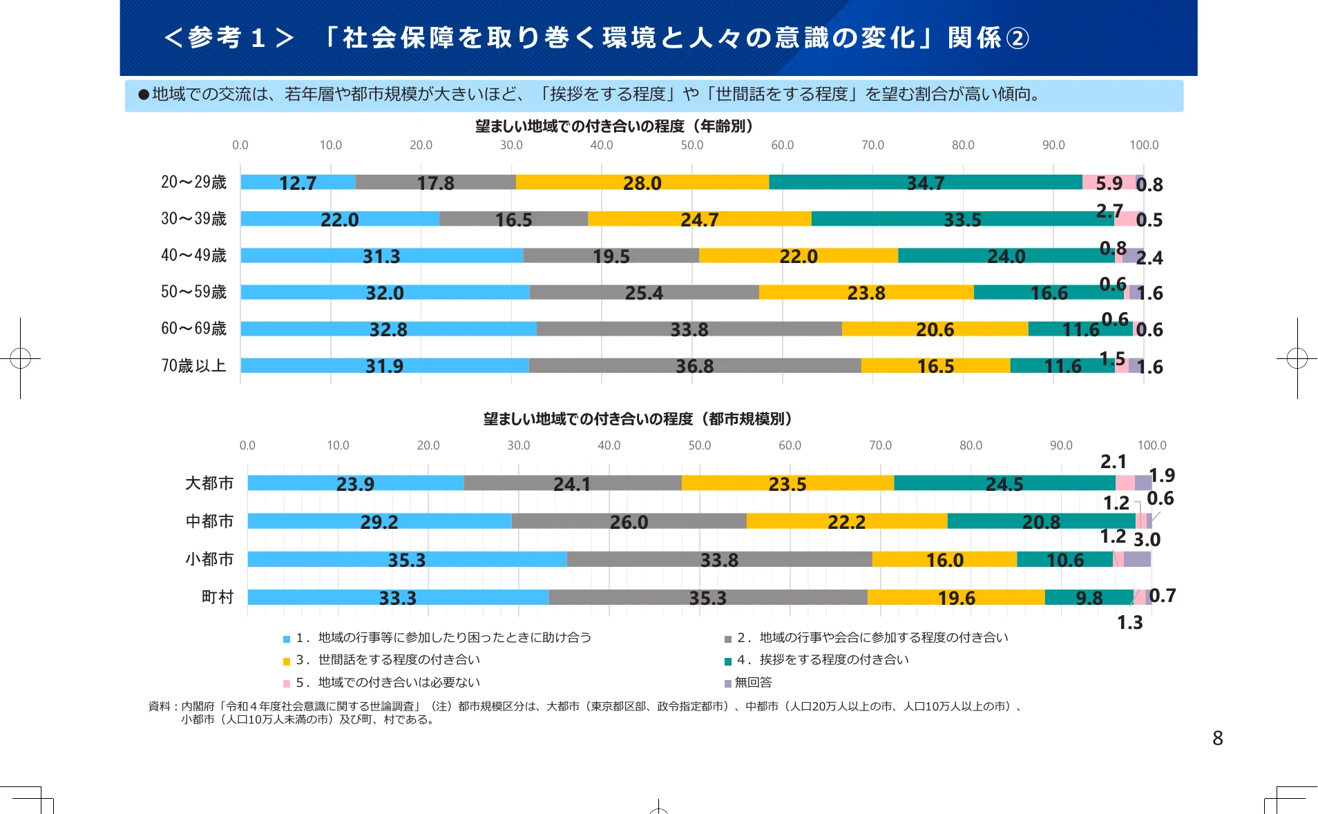 年齢層別および都市規模別の地域での付き合いの程度に関する棒グラフ