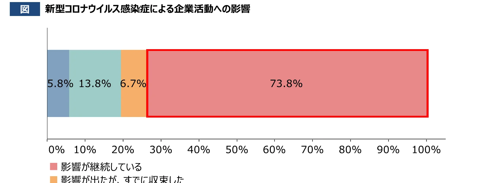 新型コロナウイルス感染症による企業活動への影響を示す棒グラフ