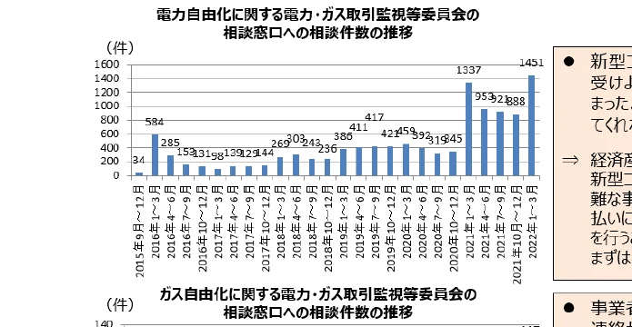 電力自由化に関する電力・ガス取引監視等委員会の相談窓口への相談件数の推移を示す棒グラフ