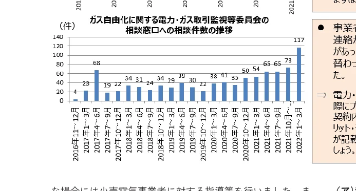 ガス自由化に関する電力・ガス取引監視等委員会の相談窓口への相談件数の推移を示す棒グラフ