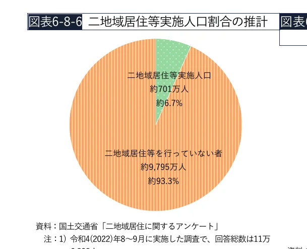 二地域居住等実施人口割合の推計を示す円グラフ
