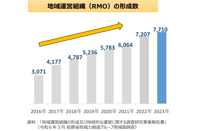 地域運営組織（RMO）の形成数の棒グラフ（2016-2023年）