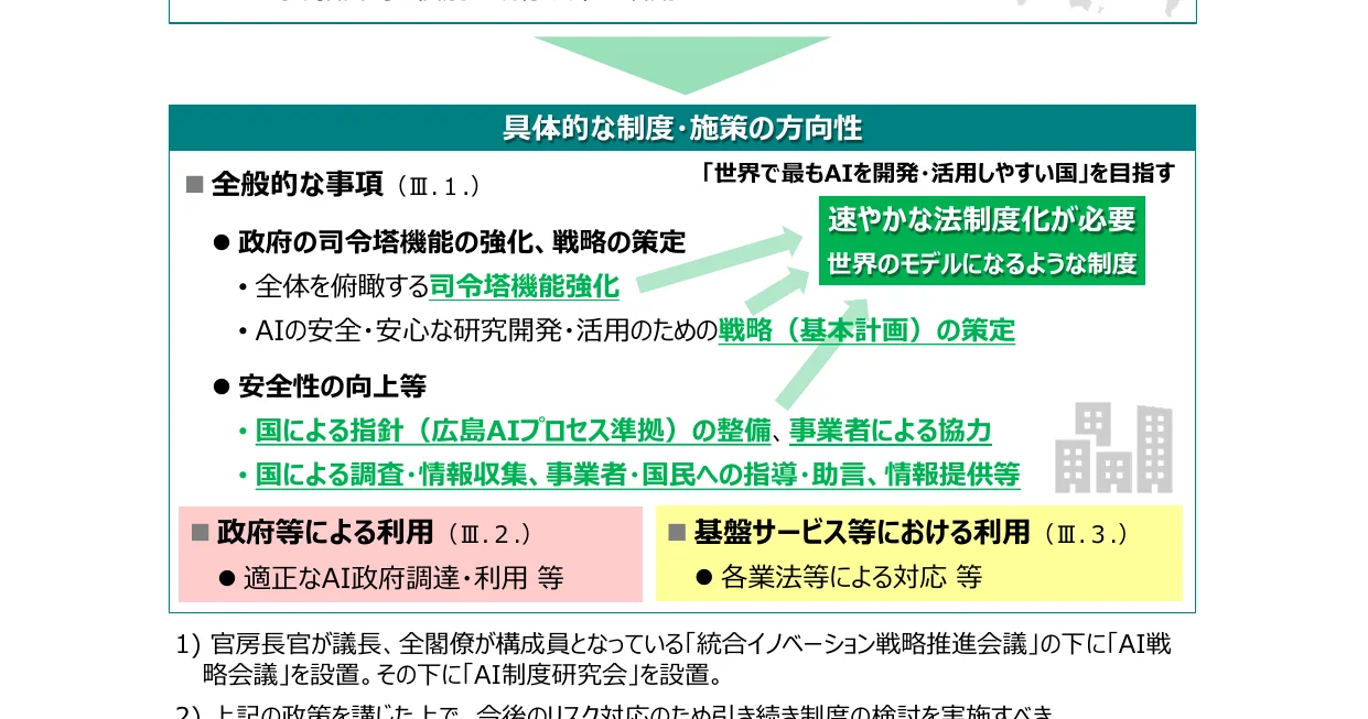 AIに関する制度・施策の方向性を示す概念図