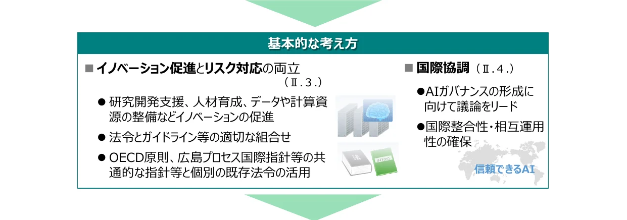 イノベーション促進とリスク対応の両立、および国際協調をテーマにした概念図