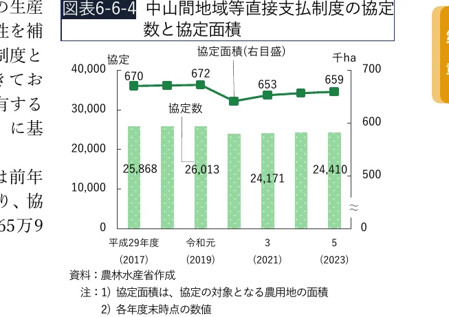 中山間地域等直接支払制度の協定数（棒グラフ）と協定面積（折れ線グラフ）の推移を示す複合グラフ（平成29年度〜令和5年度）