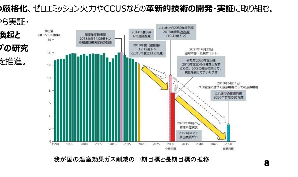 温室効果ガス排出量の推移を示す棒グラフと、将来の目標を示す折れ線グラフや矢印を組み合わせた複合グラフ。
