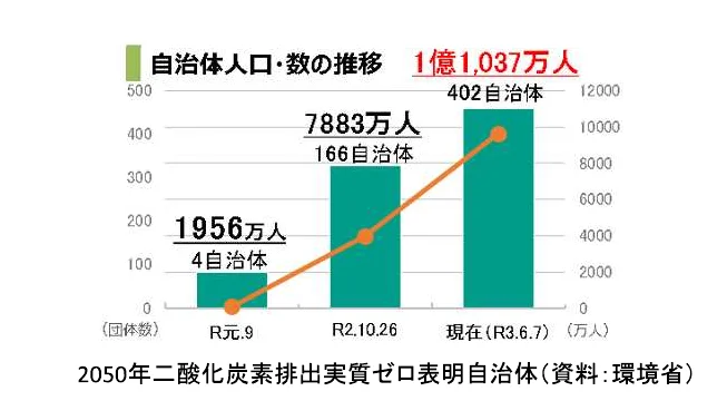 自治体人口・数の推移を示す複合グラフ（棒グラフと折れ線グラフ）