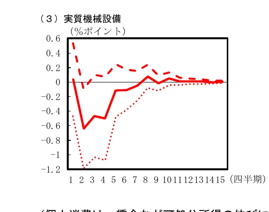 折れ線グラフ