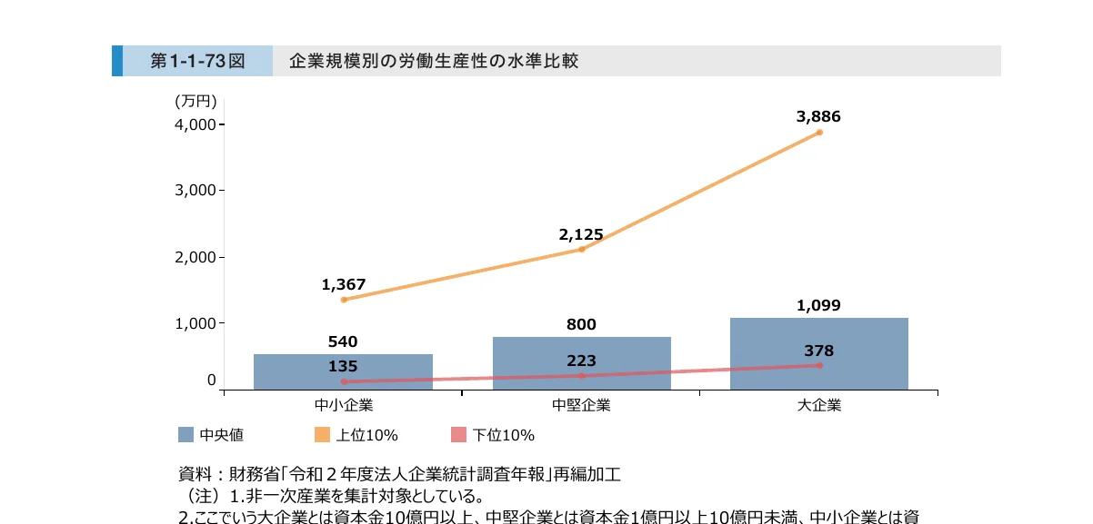 企業規模別（中小企業、中堅企業、大企業）の労働生産性の水準を比較した複合グラフ。中央値が棒グラフで、上位10%と下位10%が折れ線グラフで示されています。
