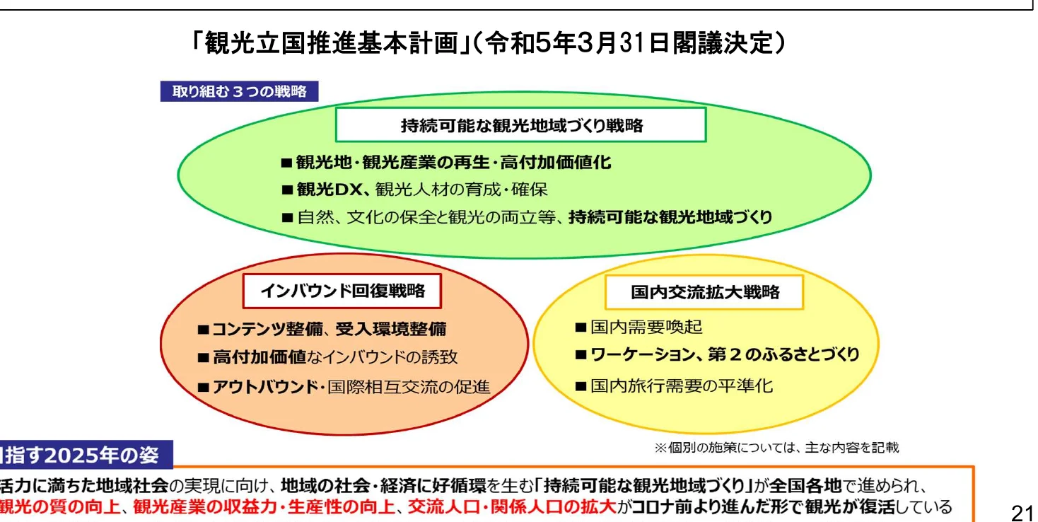 観光立国推進基本計画の3つの戦略を示す概念図